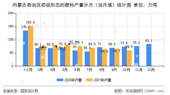 内蒙古自治区初级形态的塑料产量分月(当月值)统计图 内蒙古自治区初级形态的塑料产量分月(当月值)统计图