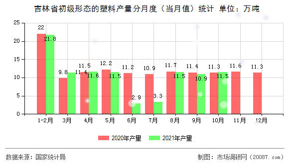 吉林省初级形态的塑料产量分月度(当月值)统计 吉林省初级形态的塑料产量分月度(当月值)统计