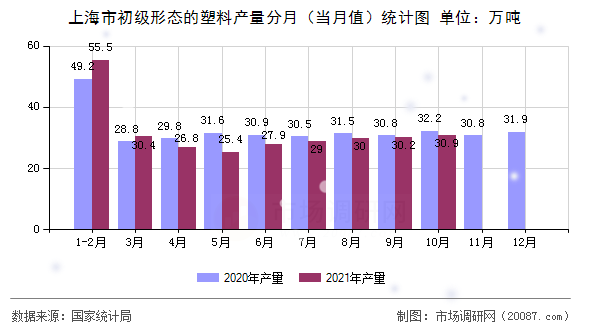 上海市初级形态的塑料产量分月（当月值）统计图