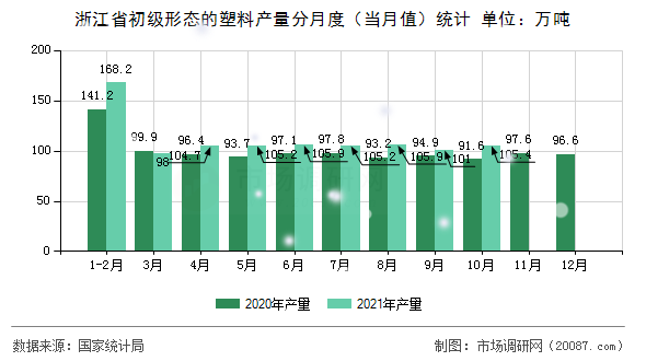 浙江省初级形态的塑料产量分月度（当月值）统计