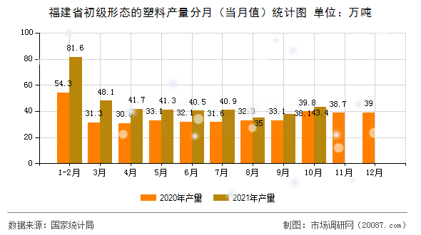 福建省初级形态的塑料产量分月(当月值)统计图 福建省初级形态的塑料产量分月(当月值)统计图