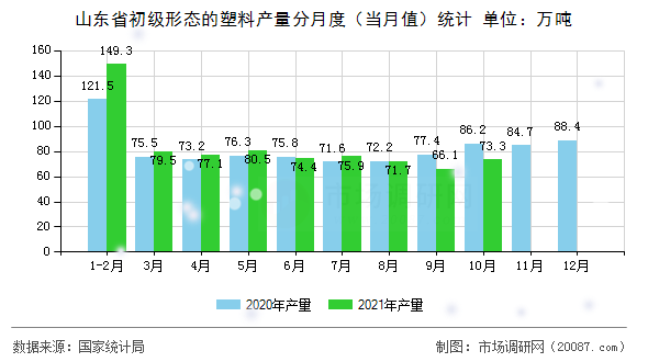 山东省初级形态的塑料产量分月度（当月值）统计