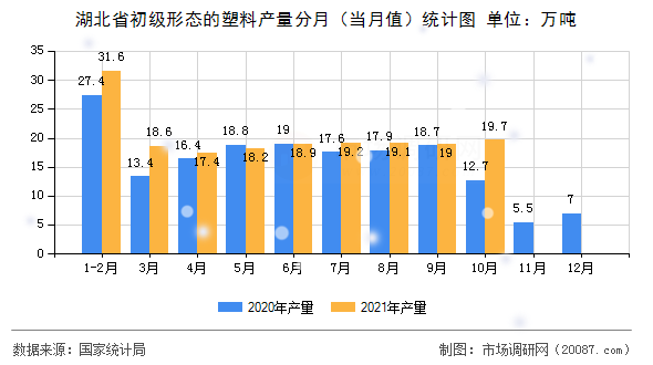 湖北省初级形态的塑料产量分月（当月值）统计图