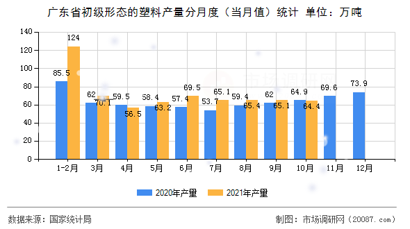 广东省初级形态的塑料产量分月度（当月值）统计