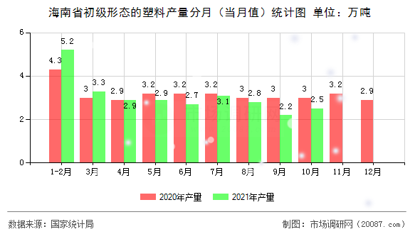 海南省初级形态的塑料产量分月（当月值）统计图