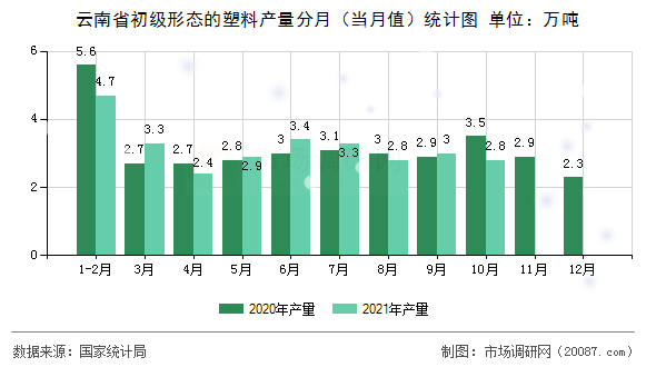 云南省初级形态的塑料产量分月（当月值）统计图