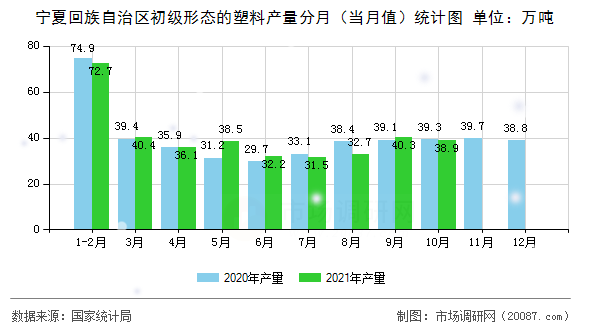 宁夏回族自治区初级形态的塑料产量分月（当月值）统计图