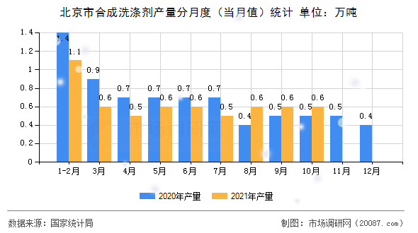 北京市合成洗涤剂产量分月度（当月值）统计