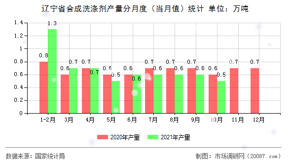 辽宁省合成洗涤剂产量分月度（当月值）统计