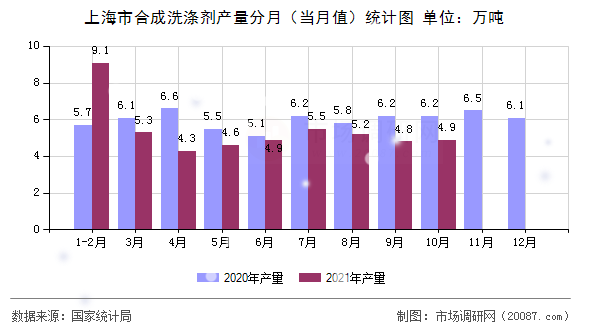 上海市合成洗涤剂产量分月（当月值）统计图