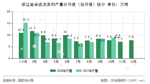 浙江省合成洗涤剂产量分月度(当月值)统计 浙江省合成洗涤剂产量分月度(当月值)统计