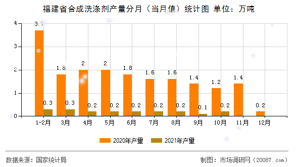 福建省合成洗涤剂产量分月（当月值）统计图
