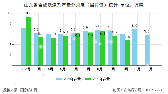 山东省合成洗涤剂产量分月度（当月值）统计