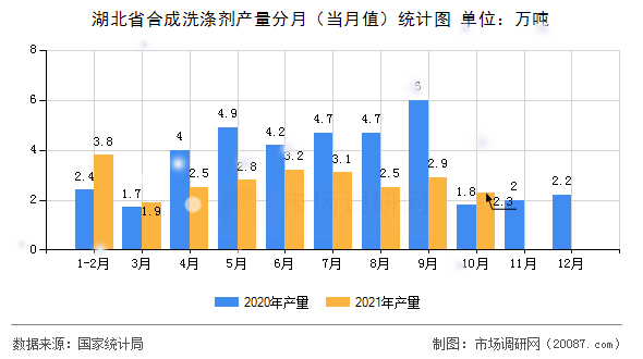 湖北省合成洗涤剂产量分月（当月值）统计图