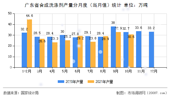 广东省合成洗涤剂产量分月度(当月值)统计 广东省合成洗涤剂产量分月度(当月值)统计