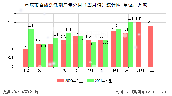 重庆市合成洗涤剂产量分月（当月值）统计图