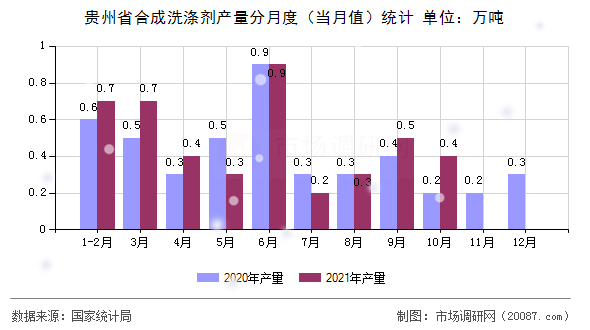 贵州省合成洗涤剂产量分月度（当月值）统计