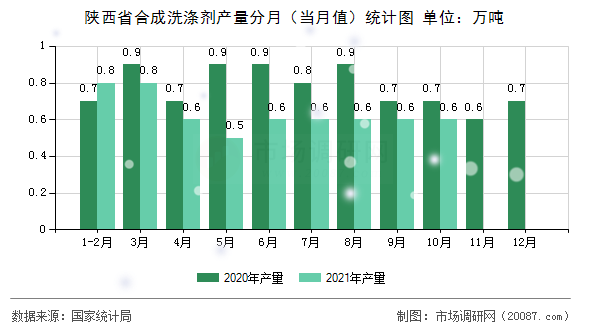 陕西省合成洗涤剂产量分月（当月值）统计图