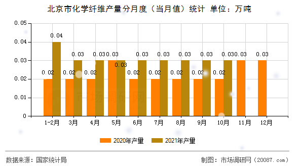北京市化学纤维产量分月度(当月值)统计 北京市化学纤维产量分月度(当月值)统计