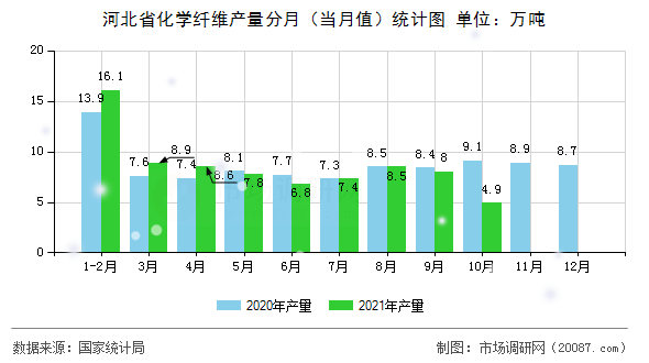 河北省化学纤维产量分月(当月值)统计图 河北省化学纤维产量分月(当月值)统计图