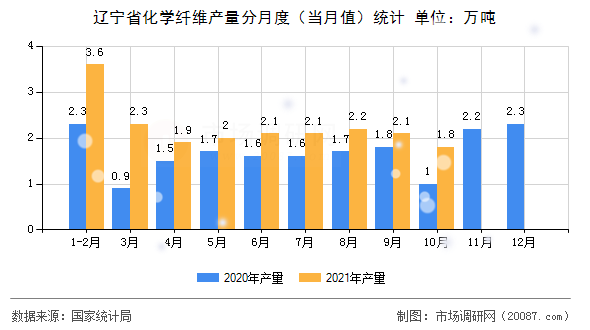辽宁省化学纤维产量分月度（当月值）统计
