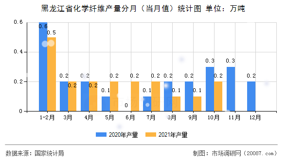 黑龙江省化学纤维产量分月(当月值)统计图 黑龙江省化学纤维产量分月(当月值)统计图