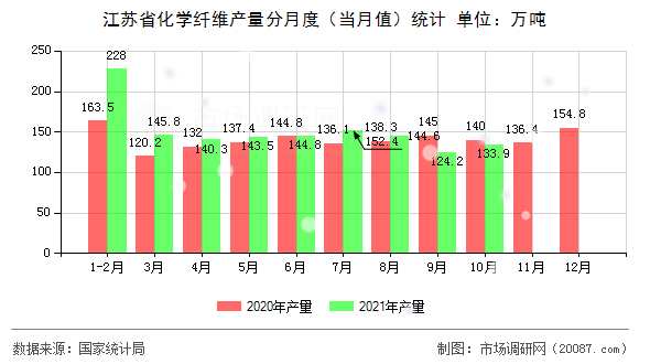 江苏省化学纤维产量分月度（当月值）统计