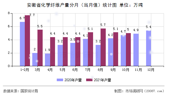 安徽省化学纤维产量分月（当月值）统计图