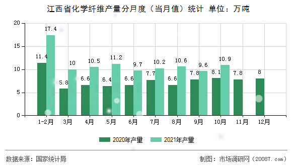 江西省化学纤维产量分月度（当月值）统计