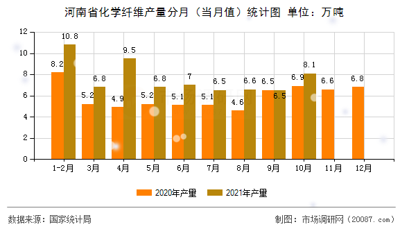 河南省化学纤维产量分月（当月值）统计图
