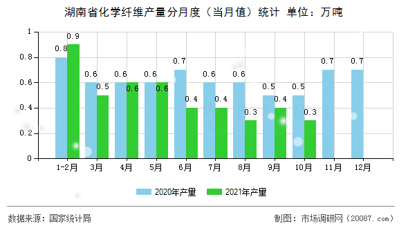 湖南省化学纤维产量分月度(当月值)统计 湖南省化学纤维产量分月度(当月值)统计