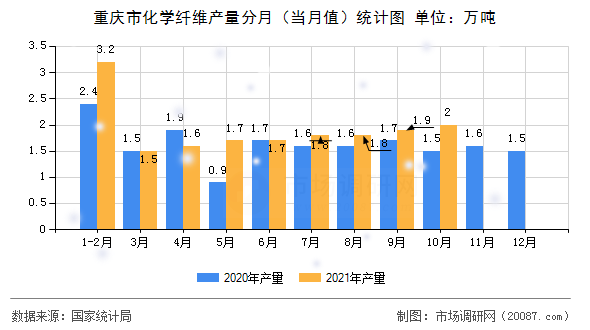 重庆市化学纤维产量分月(当月值)统计图 重庆市化学纤维产量分月(当月值)统计图