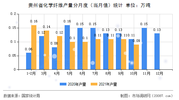 贵州省化学纤维产量分月度(当月值)统计 贵州省化学纤维产量分月度(当月值)统计