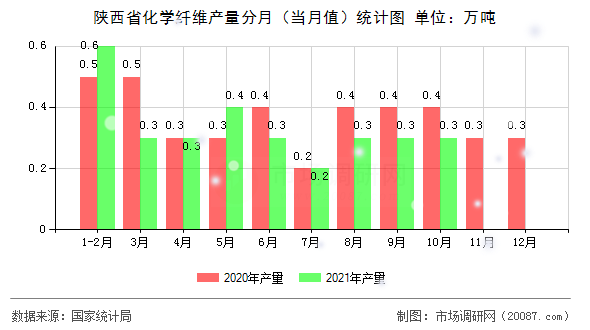 陕西省化学纤维产量分月（当月值）统计图