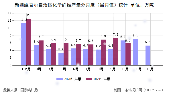 新疆维吾尔自治区化学纤维产量分月度(当月值)统计 新疆维吾尔自治区化学纤维产量分月度(当月值)统计