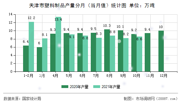 天津市塑料制品产量分月(当月值)统计图 天津市塑料制品产量分月(当月值)统计图