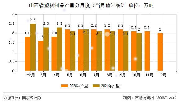 山西省塑料制品产量分月度（当月值）统计