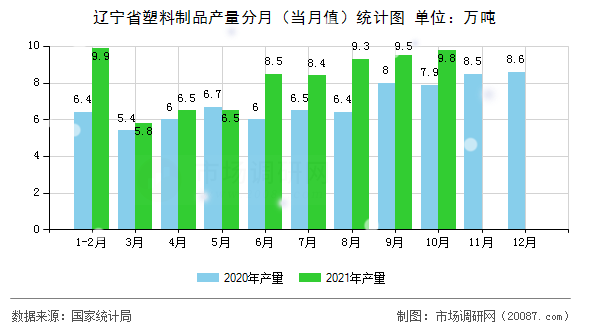 辽宁省塑料制品产量分月（当月值）统计图