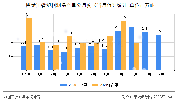 黑龙江省塑料制品产量分月度(当月值)统计 黑龙江省塑料制品产量分月度(当月值)统计