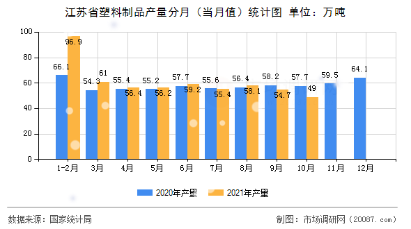 江苏省塑料制品产量分月(当月值)统计图 江苏省塑料制品产量分月(当月值)统计图