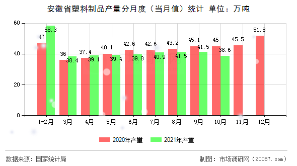 安徽省塑料制品产量分月度（当月值）统计