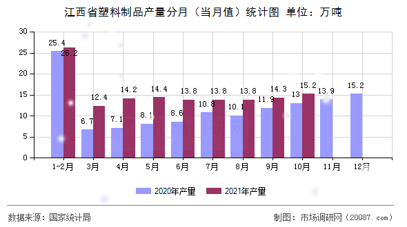 江西省塑料制品产量分月（当月值）统计图