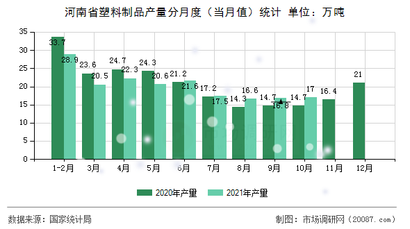河南省塑料制品产量分月度(当月值)统计 河南省塑料制品产量分月度(当月值)统计