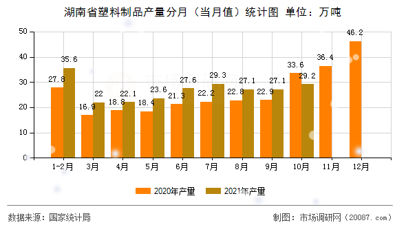 湖南省塑料制品产量分月（当月值）统计图