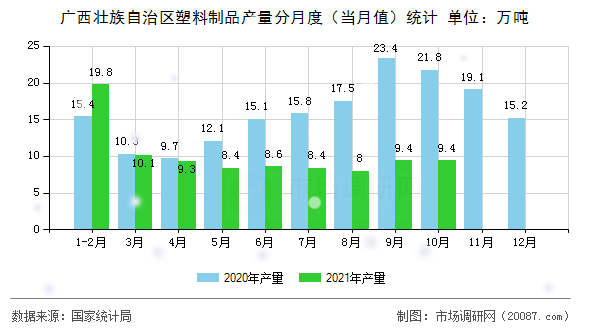 广西壮族自治区塑料制品产量分月度（当月值）统计