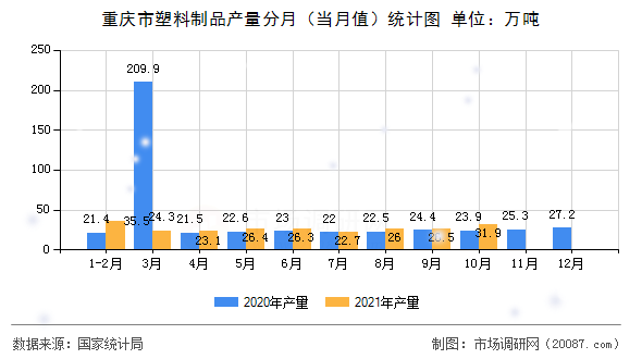 重庆市塑料制品产量分月（当月值）统计图