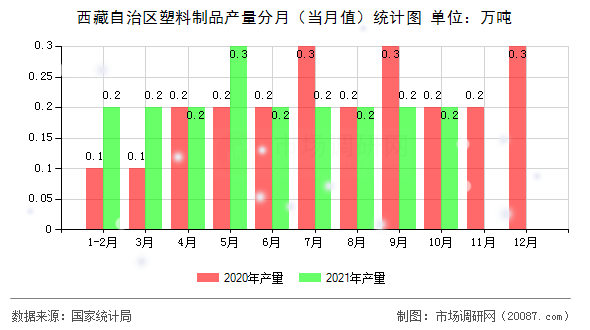 西藏自治区塑料制品产量分月(当月值)统计图 西藏自治区塑料制品产量分月(当月值)统计图