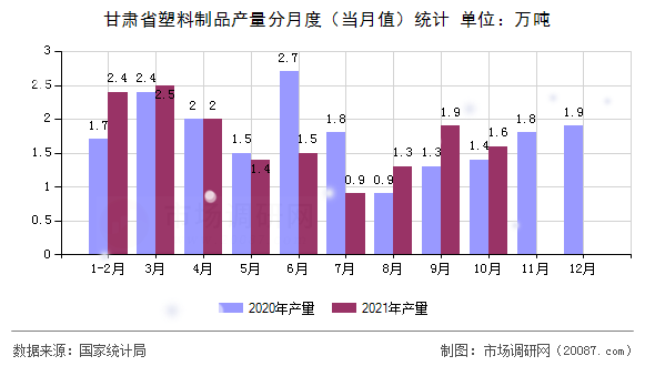 甘肃省塑料制品产量分月度（当月值）统计