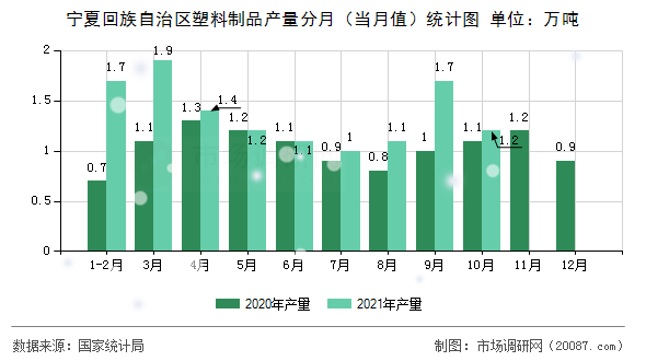 宁夏回族自治区塑料制品产量分月(当月值)统计图 宁夏回族自治区塑料制品产量分月(当月值)统计图