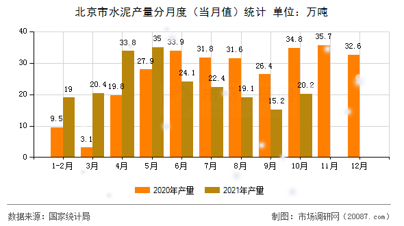 北京市水泥产量分月度(当月值)统计 北京市水泥产量分月度(当月值)统计